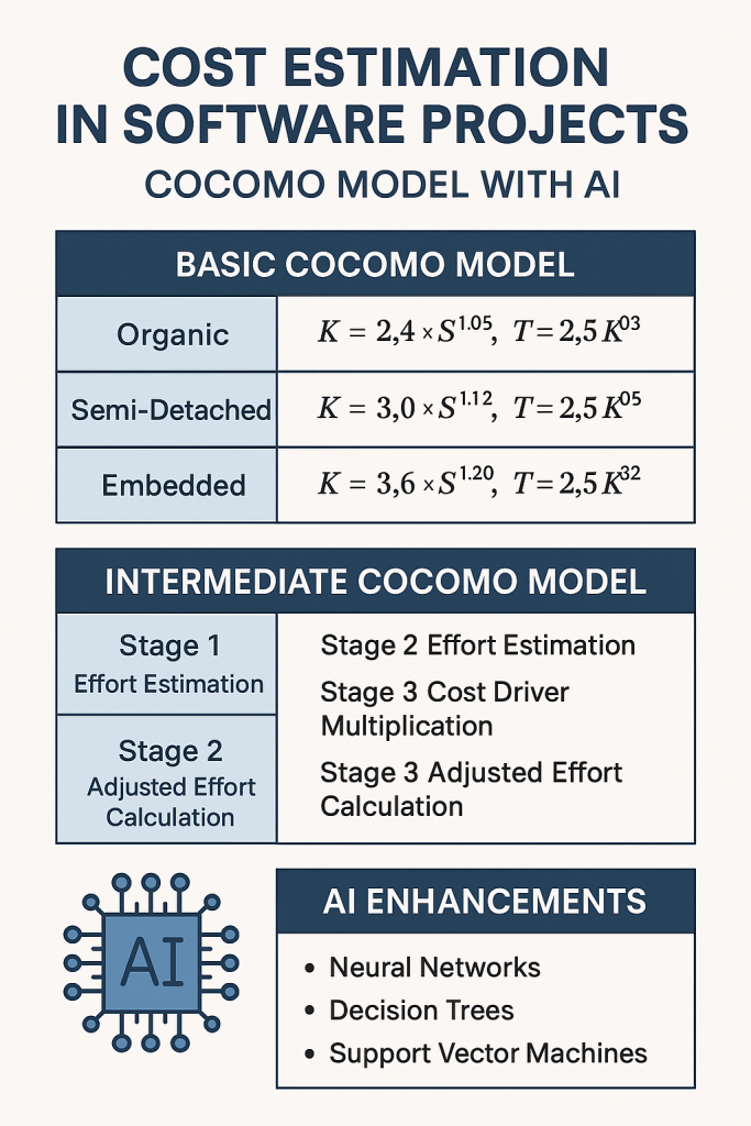Cost Estimation in Software Projects: Integrating the COCOMO Model with AI Perspectives